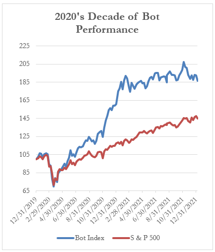 2020's Decade of Bot Performance