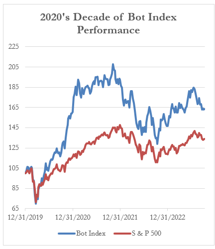 2020's Decade of Bot Index Performance
