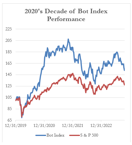 2020's Decade of Bot Index Performance
