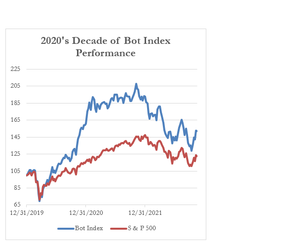 2020's Decade of Bot Index Performance