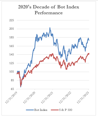 2020's Decade of Bot Index Performance