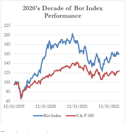 2020's Decade of Bot Index Performance