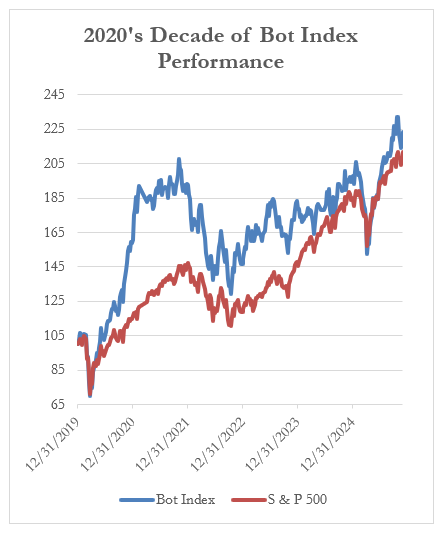 Bot Index