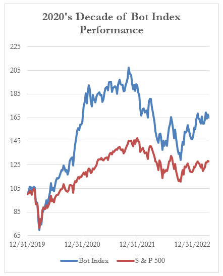 2020's Decade of Bot Index Performance