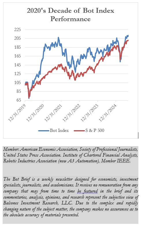 2020's Decade of Bot Index Performance