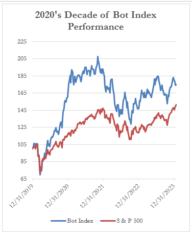 2020's Decade of Bot Index Performance