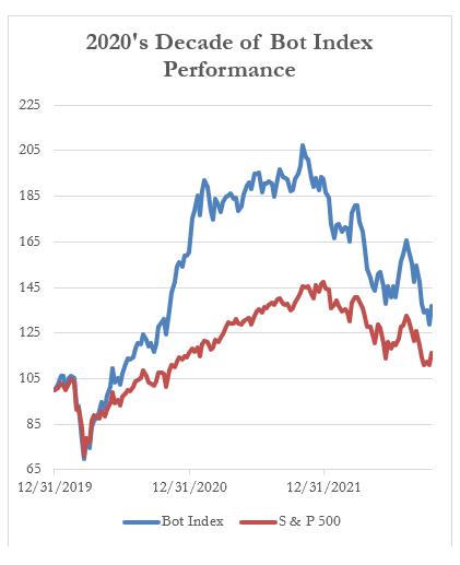 2020's Decade of Bot Index Performance