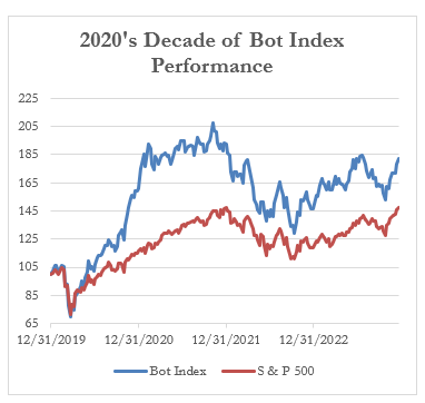 2020's Decade of Bot Index Performance