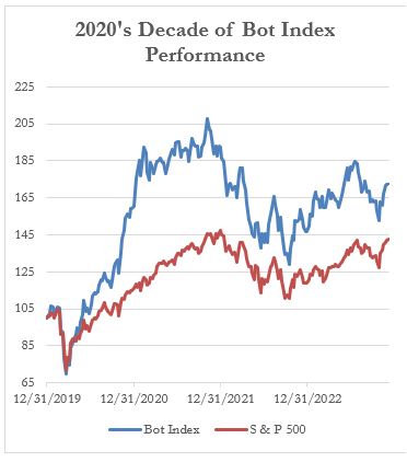 2020's Decade of Bot Index Performance