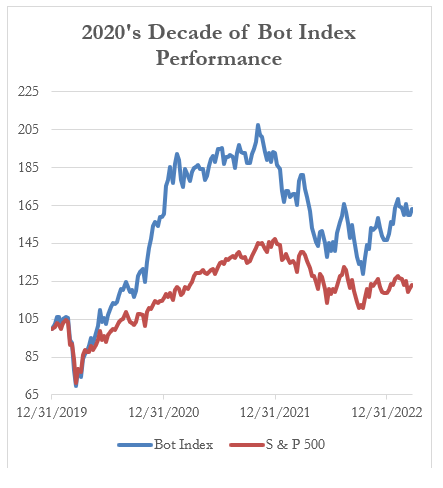 2020's Decade of Bot Index Performance