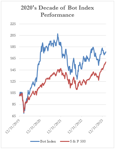 2020's Decade of Bot Index Performance