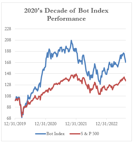 2020's Decade of Bot Index Performance
