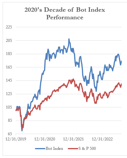 2020's Decade of Bot Index Performance