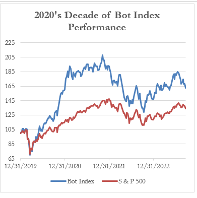2020's Decade of Bot Index Performance