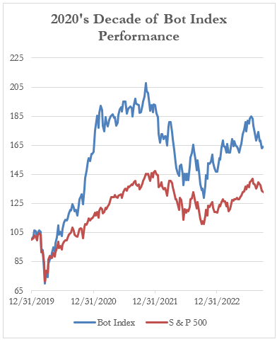 2020's Decade of Bot Index Performance