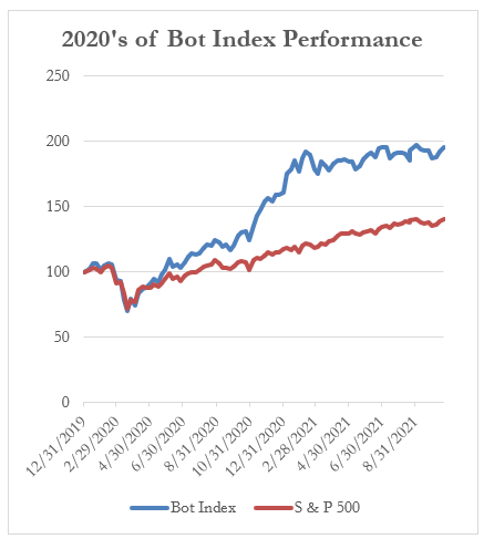 2020's of Bot Index Performance