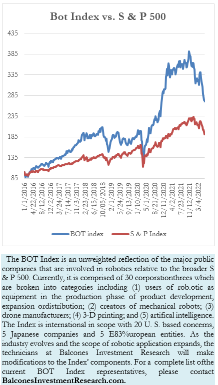 Bot Index vs. S & P 500