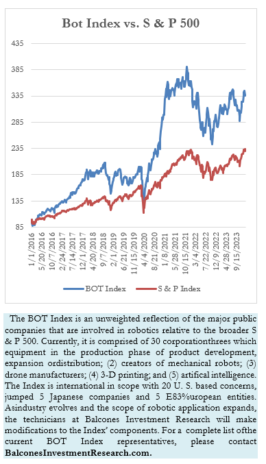 Bot Index vs. S & P 500