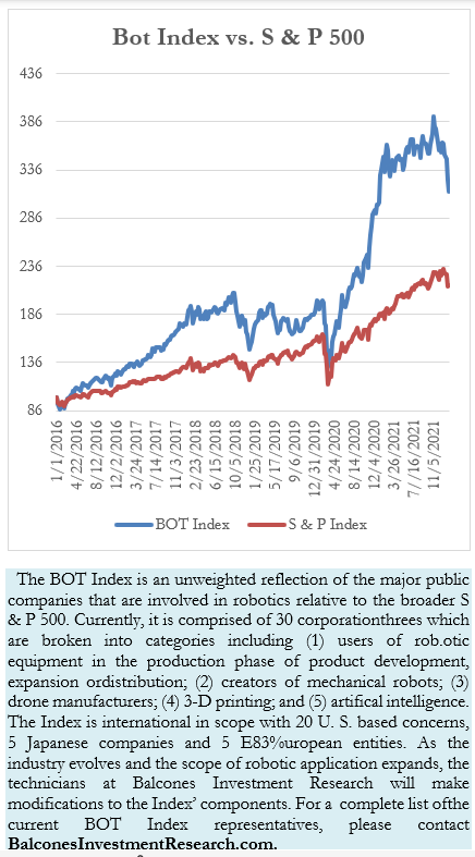 Bot Index vs. S & P 500