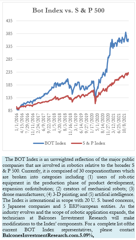 Bot Index vs. S & P 500