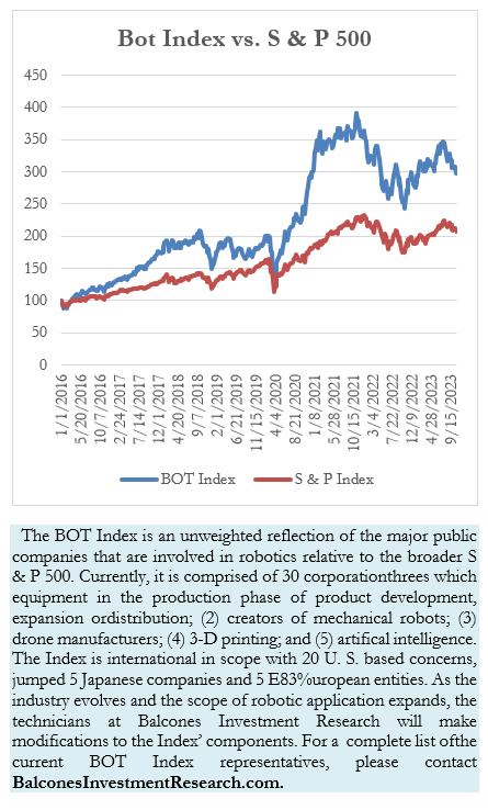 Bot Index vs. S & P 500