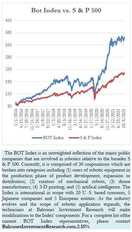 Bot Index vs. S & P 500