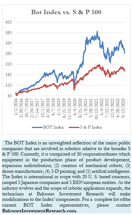 Bot Index vs. S & P 500