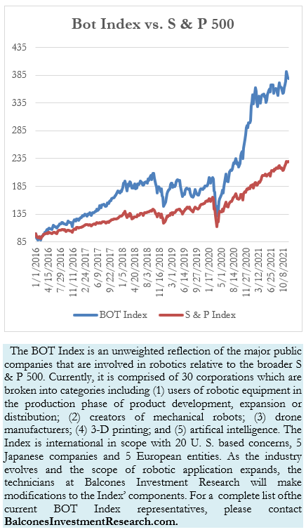 bot index vs. S & P 500