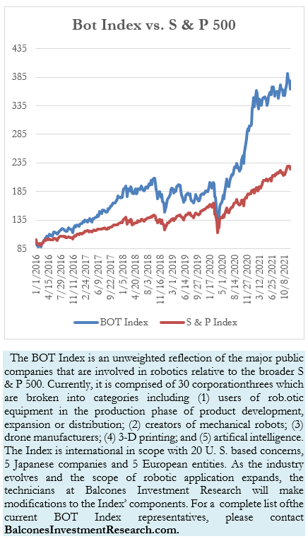 Bot Index vs. S & P 500