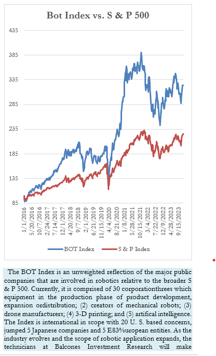 Bot Index vs. S & P 500
