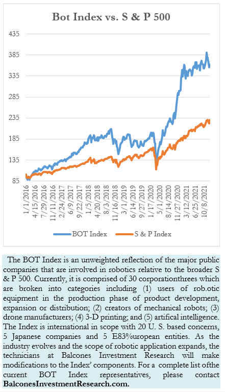 Bot index vs. S & P 500