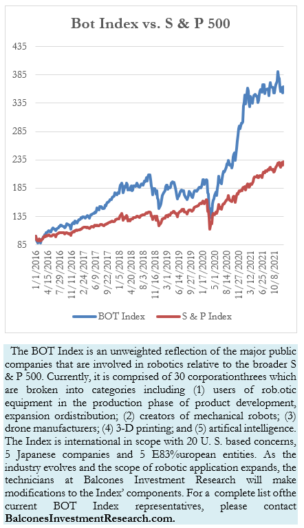 Bot Index vs. S & P 500