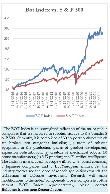 Bot Index vs. S & P 500