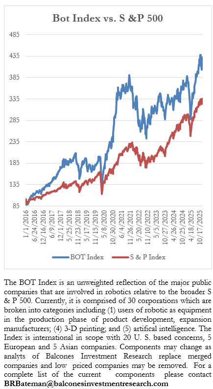 Bot Index vs. S & P 500