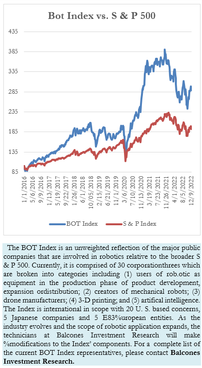 Bot Index vs. S & P 500