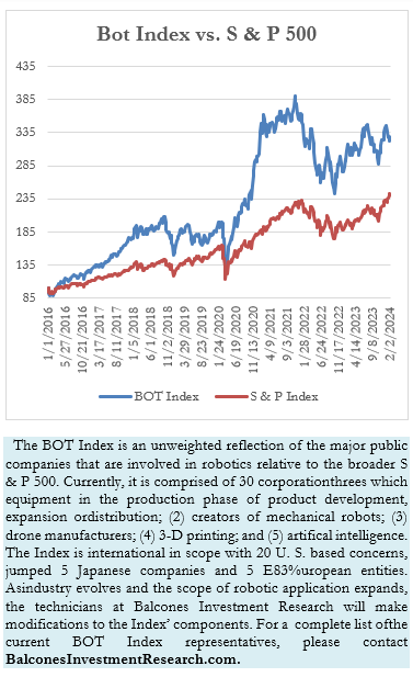 Bot Index vs. S & P 500