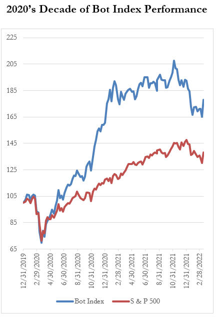 2020's decade of bot index performance