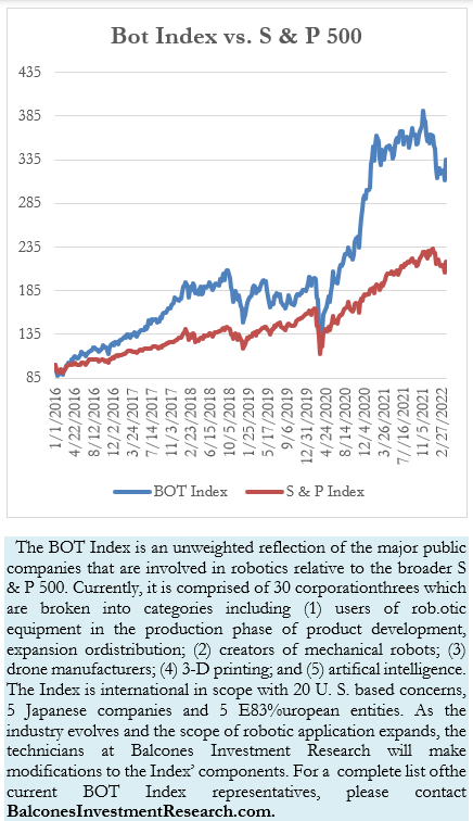 Bot Index vs. S & P 500