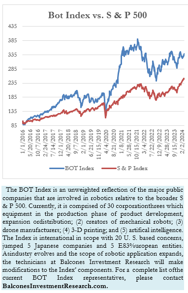 Bot Index vs. S & P 500