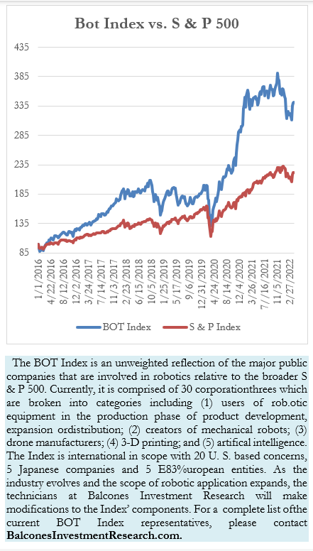 Bot Index vs. S & P 500