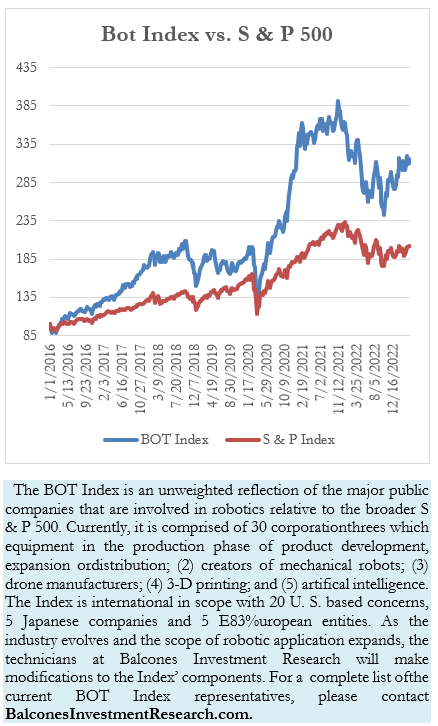 Bot Index vs. S & P 500