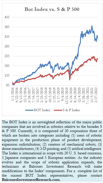 Bot index vs. S & P 500