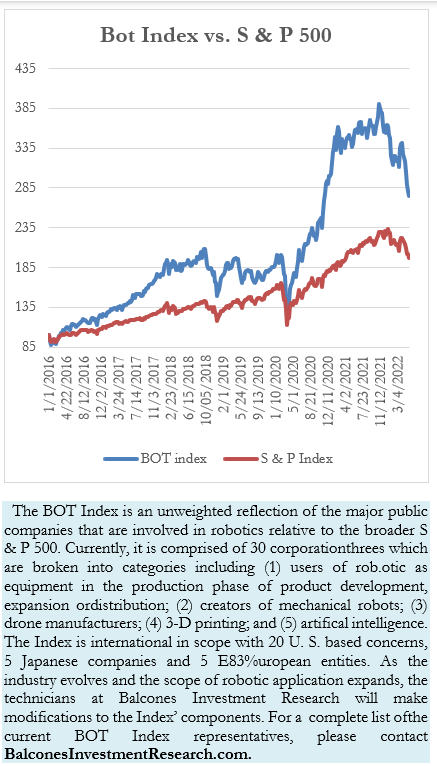 Bot Index vs. S & P 500
