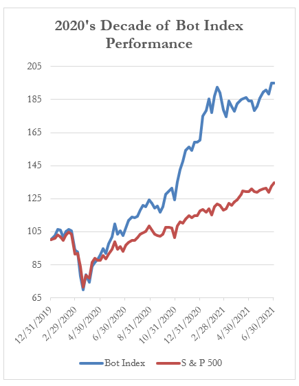 2020's decade of bot index performance