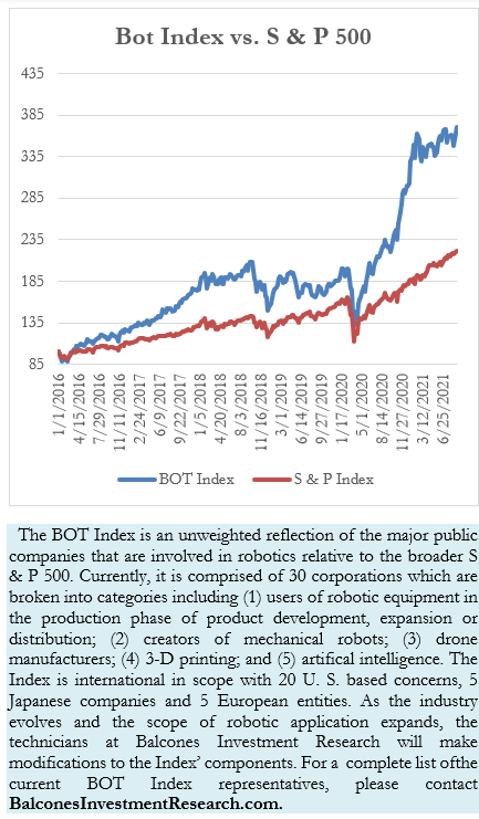 Bot Index vs. S & P 500