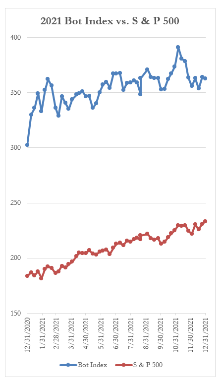 2021 Bot Index vs. S & P 500