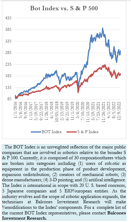 bot index vs. s & p 500