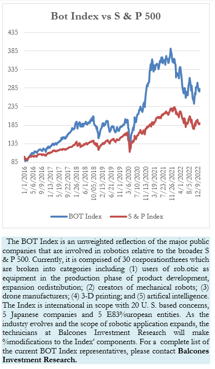 Bot Index vs S & P 500
