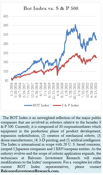 Bot Index vs. S & P 500