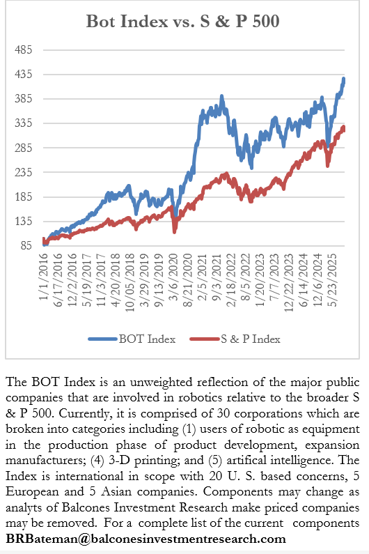 Bot Index vs. S & P 500